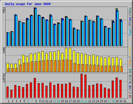 Daily usage for June 2020