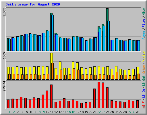 Daily usage for August 2020