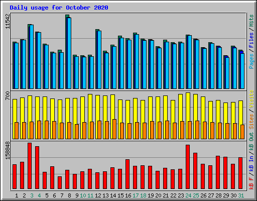 Daily usage for October 2020