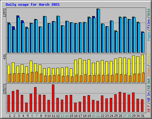 Daily usage for March 2021