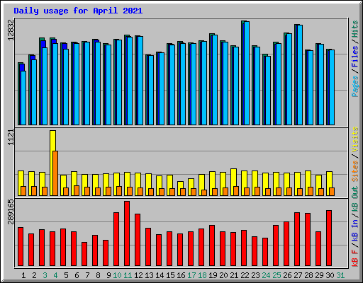 Daily usage for April 2021