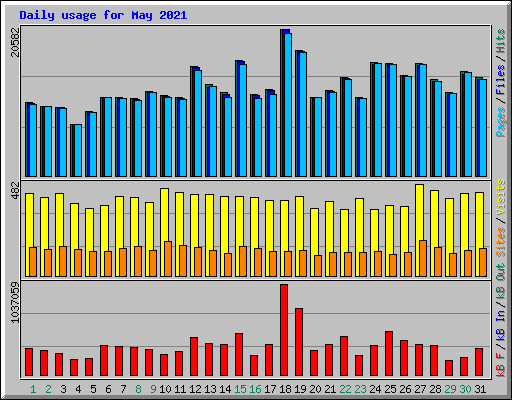 Daily usage for May 2021