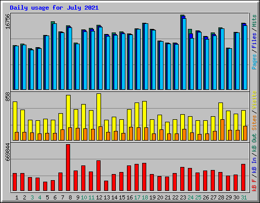 Daily usage for July 2021