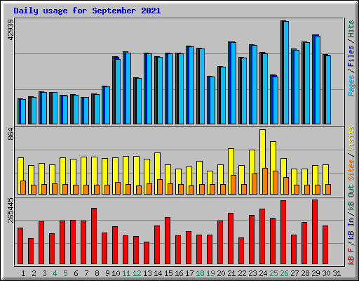 Daily usage for September 2021