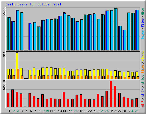 Daily usage for October 2021