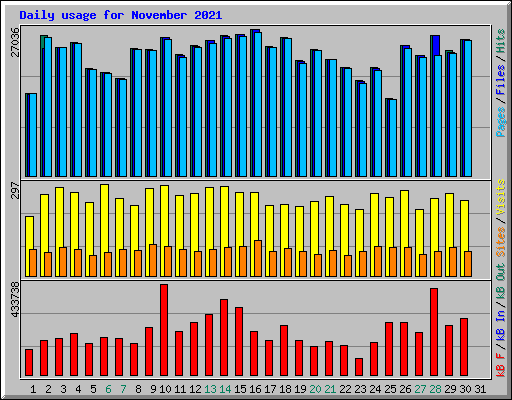 Daily usage for November 2021