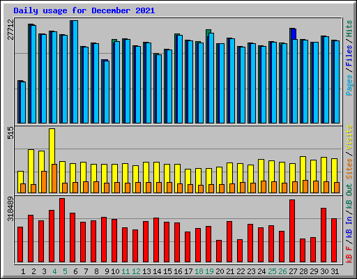 Daily usage for December 2021