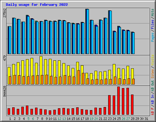 Daily usage for February 2022