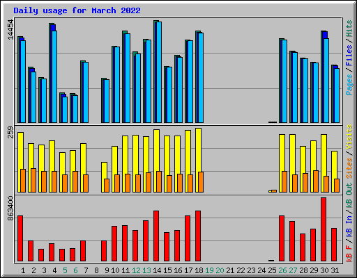 Daily usage for March 2022