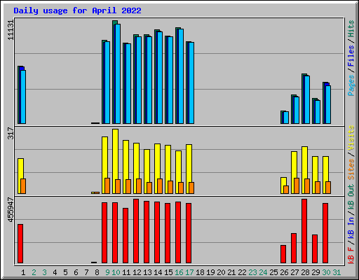 Daily usage for April 2022