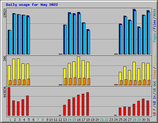 Daily usage for May 2022