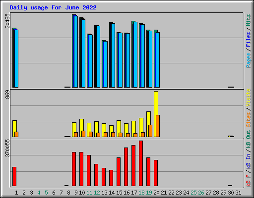 Daily usage for June 2022