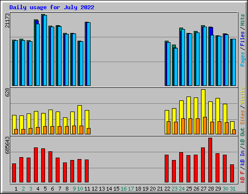 Daily usage for July 2022