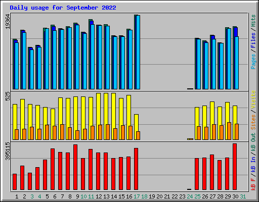 Daily usage for September 2022