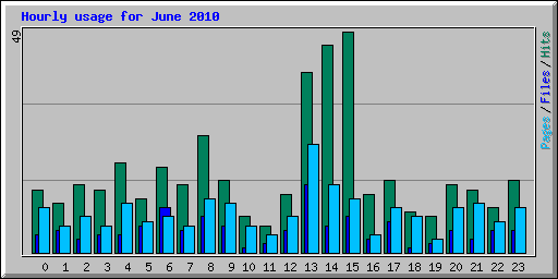 Hourly usage for June 2010