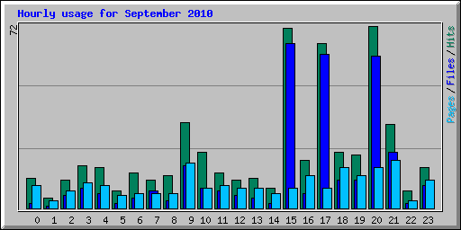 Hourly usage for September 2010