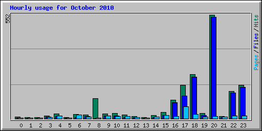 Hourly usage for October 2010