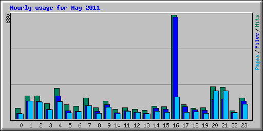 Hourly usage for May 2011