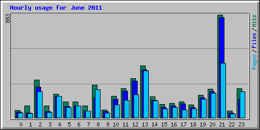 Hourly usage for June 2011