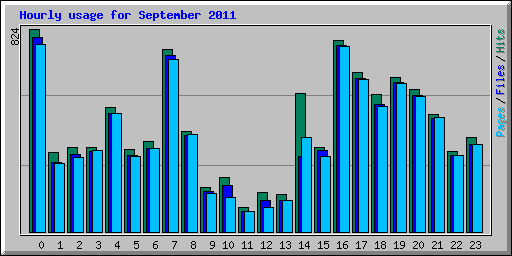 Hourly usage for September 2011