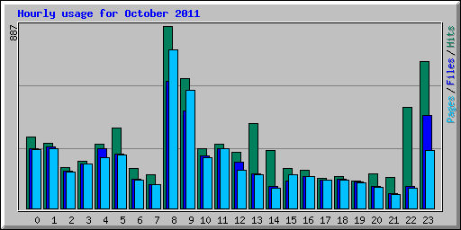 Hourly usage for October 2011