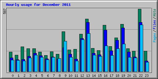 Hourly usage for December 2011