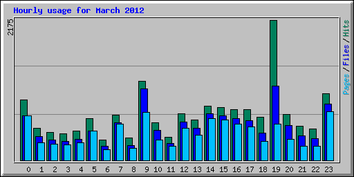 Hourly usage for March 2012