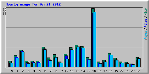 Hourly usage for April 2012