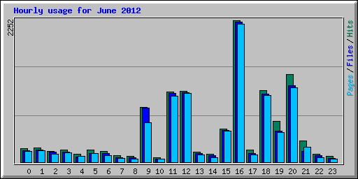 Hourly usage for June 2012