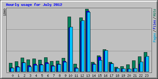 Hourly usage for July 2012