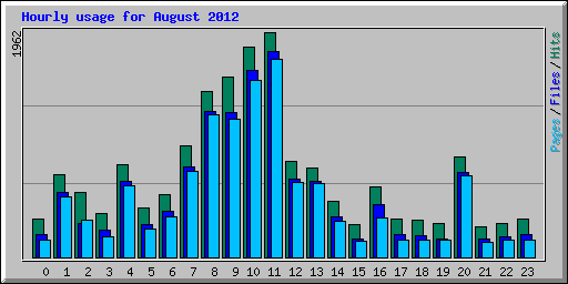 Hourly usage for August 2012