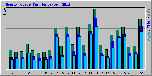 Hourly usage for September 2012