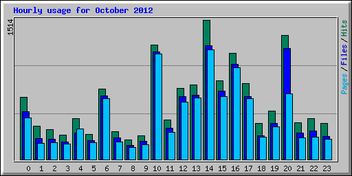 Hourly usage for October 2012