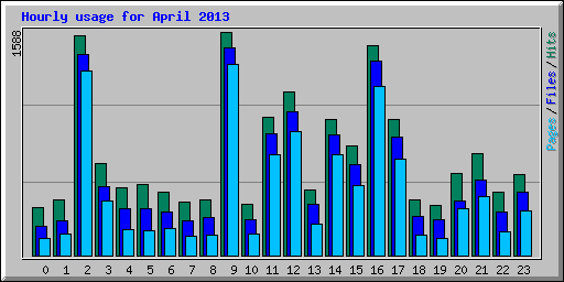 Hourly usage for April 2013