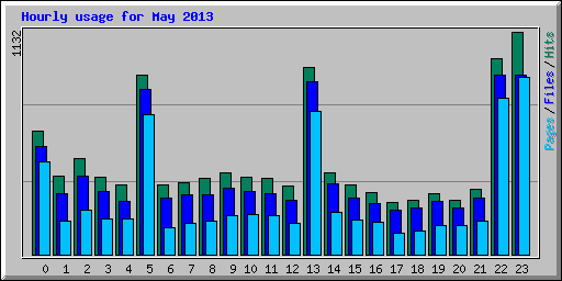 Hourly usage for May 2013