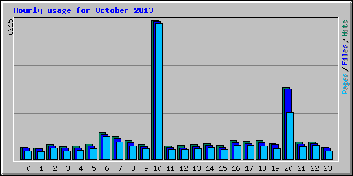 Hourly usage for October 2013