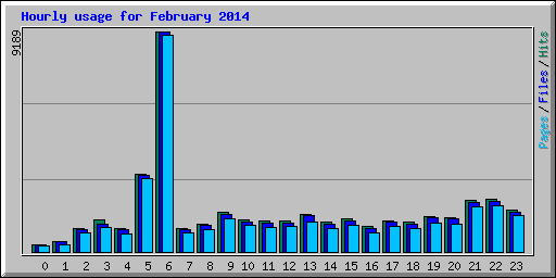 Hourly usage for February 2014