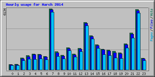 Hourly usage for March 2014