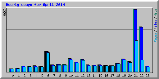 Hourly usage for April 2014