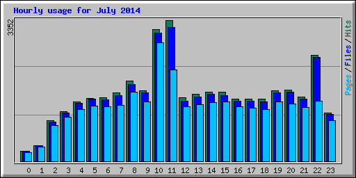 Hourly usage for July 2014