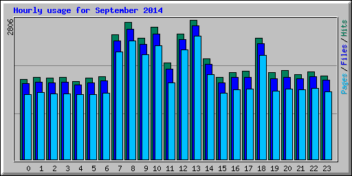 Hourly usage for September 2014