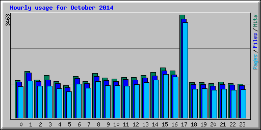 Hourly usage for October 2014