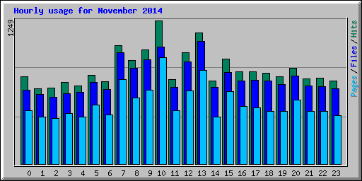 Hourly usage for November 2014