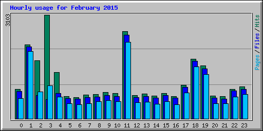 Hourly usage for February 2015