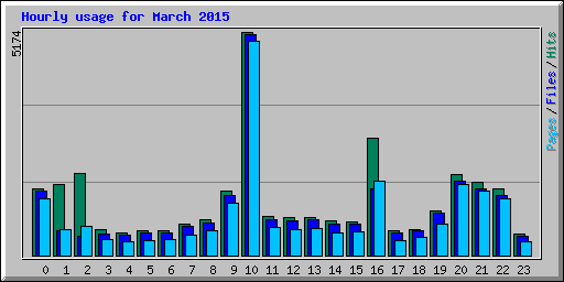 Hourly usage for March 2015