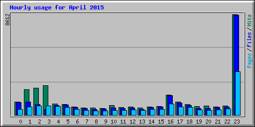 Hourly usage for April 2015