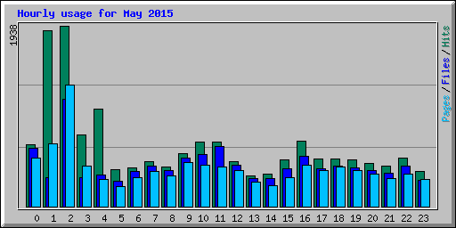 Hourly usage for May 2015