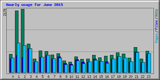 Hourly usage for June 2015