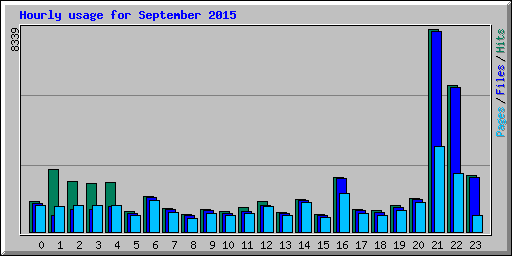 Hourly usage for September 2015