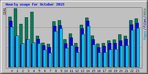 Hourly usage for October 2015